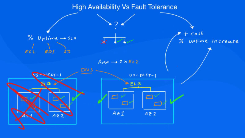 High Availability vs. Fault Tolerance